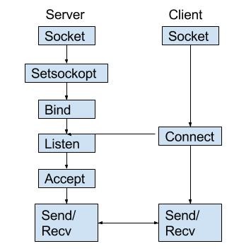 Socket programming in c
